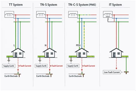 Diagramy systémov uzemnenia TN-S, TN-C, TN-C-S