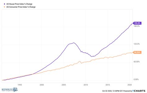 Graph showing the long-term growth of real estate prices in Slovakia