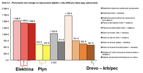 Diagram znázorňujúci rozdelenie nákladov na energie a spoločné služby v bytovom dome