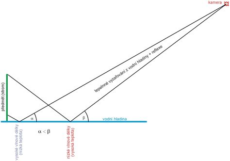 Schematický nákres rôznych typov nehnuteľností v ponuke