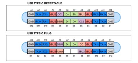 Diagram pinov USB-C konektora