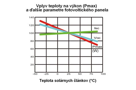 Graf zobrazujúci vplyv rôznych uhlov sklonu a orientácie na energetický zisk solárneho panelu