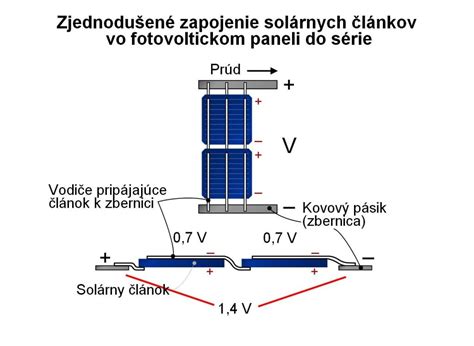 Schéma znázorňujúca riziko poruchy jednosmerného oblúka vo fotovoltickom systéme