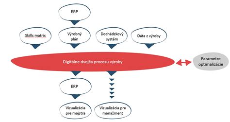 Schéma procesu problematizovania vo výskume