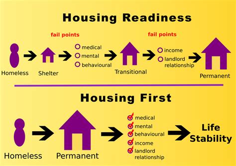 Ilustrácia konceptov Housing Ready a Housing First