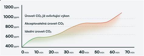 Graf emisií CO2 v cementárňach