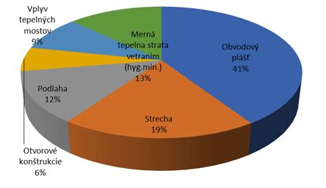 Diagram porovnávajúci tepelné straty rôznych typov okien