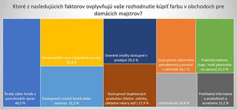 Graf zobrazujúci faktory ovplyvňujúce cenu nehnuteľnosti