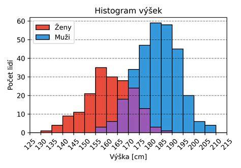 Graf znázorňujúci vzťah medzi frustráciou a negatívnymi snami