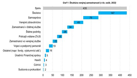 Graf zobrazujúci nárast zamestnanosti v regióne