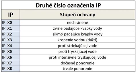 Tabuľka s vysvetlením stupňov krytia IP a ich významu.
