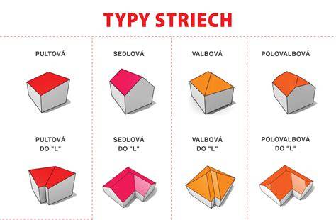 Diagram znázorňujúci rôzne typy striech plechových garáží: pultová a sedlová