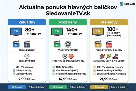 Diagram zobrazujúci možnosti balíčkov služieb virtuálneho sídla