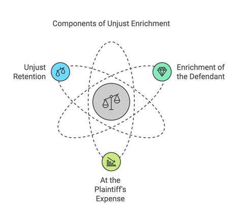 Diagram showing the difference between damage and unjust enrichment