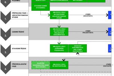 Diagram znázorňujúci proces povolenia stavby