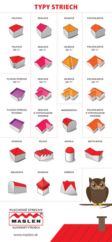 Infografika znázorňujúca rôzne typy striech a ich konštrukciu