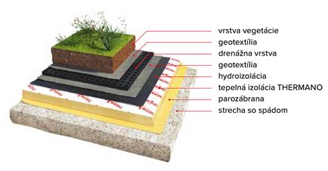 Detailná schéma vrstiev hydroizolácie pivnice