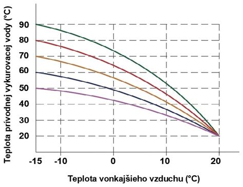 Diagram znázorňujúci ekvitermickú reguláciu
