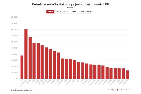 Graf porovnávajúci trhovú cenu nájmu a symbolické nájomné