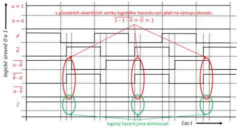 Diagram znázorňujúci časový dobeh ventilátora