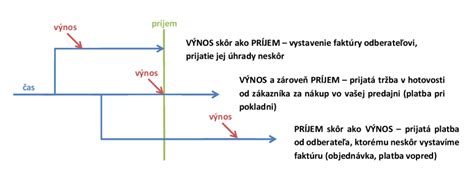 graf s rastúcimi nákladmi pri klasickom lízingu a klesajúcimi pri flexibilnom prenájme