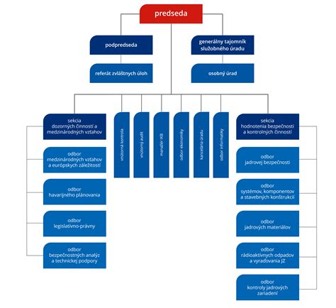 Diagram štruktúry stavebného úradu