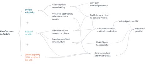 Diagram financií pre rozvoj