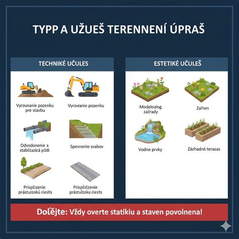 Ilustrácia rôznych typov pozemkov: stavebný, rekreačný, poľnohospodársky