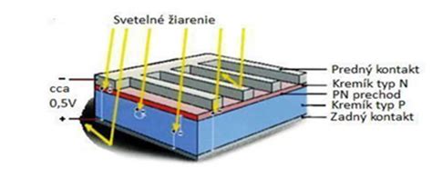 Diagram znázorňujúci štruktúru monokryštalického solárneho článku