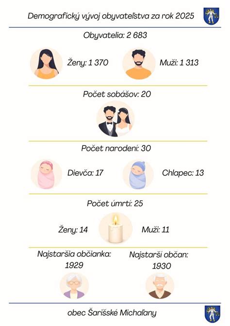 Infografika znázorňujúca demografický vývoj a potrebu služieb