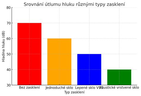 Diagram porovnávajúci hladinu hluku rôznych kanalizačných systémov