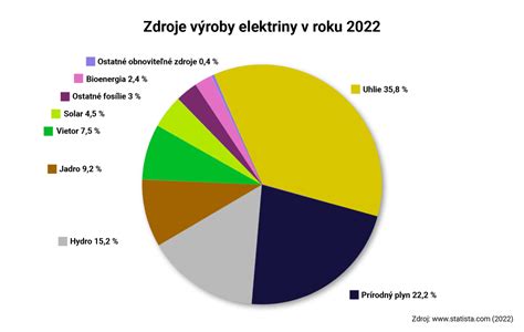 Diagram porovnania spotreby energie starého a nového typu svietidla