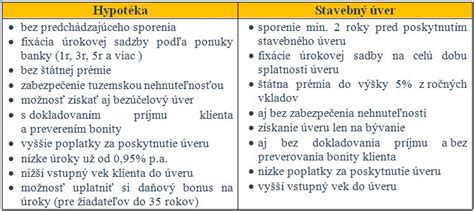 Graf porovnávajúci stavebný úver a hypotéku