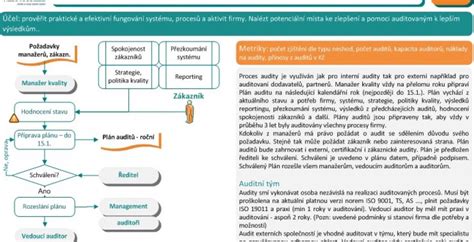 Ilustrácia kolaudačného procesu