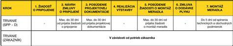 Infografika: Kroky k plynovej prípojke