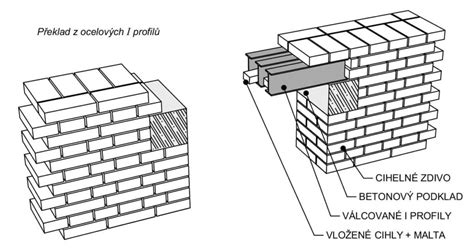Diagram zobrazujúci správne a nesprávne pripravené stavebné otvory
