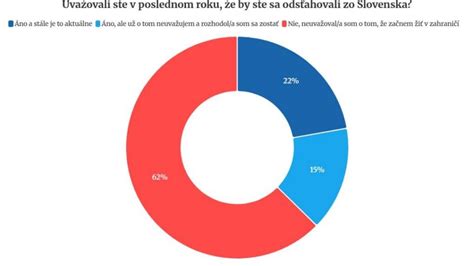 Infografika zobrazujúca percentuálne rozdelenie bývania mladých Slovákov