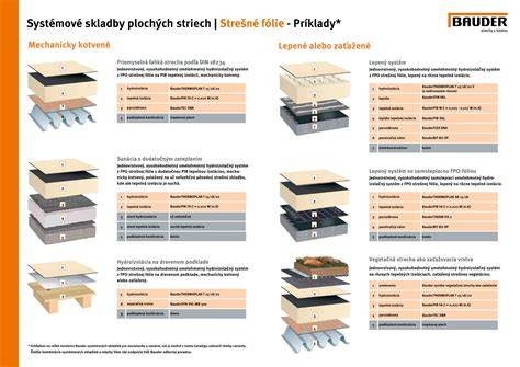 Infografika zobrazujúca rôzne skladby plochej strechy