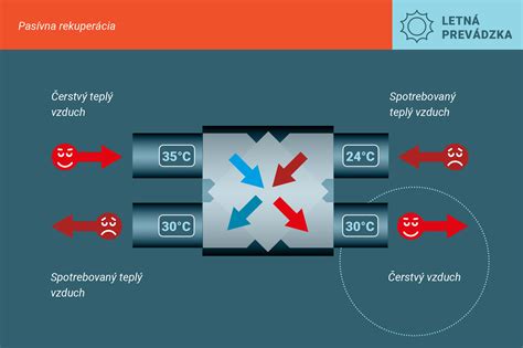 Diagram znázorňujúci princíp rekuperácie energie vo výťahu