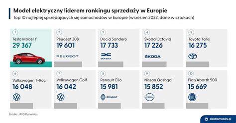 Infografika o vývoji elektromobility a jej infraštruktúre