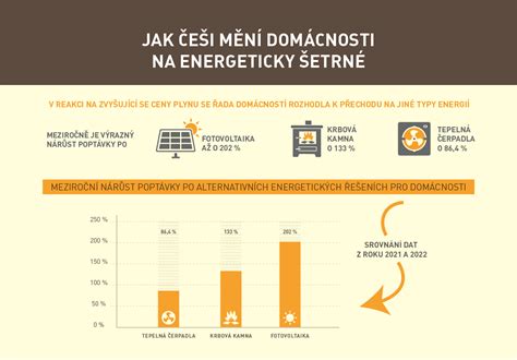 Infografika o energeticky úsporných technológiách v dome
