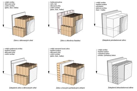 Diagram skladby steny nízkoenergetického domu