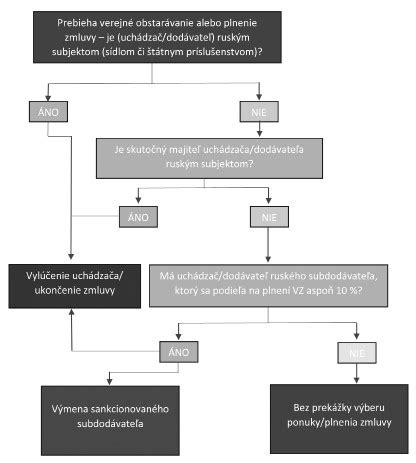 Grafické znázornenie priebehu verejného obstarávania