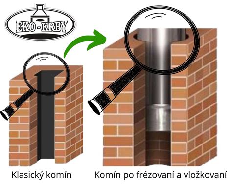 Proces vložkovania komína
