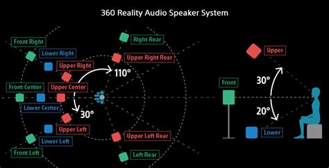 Schéma 360 Reality Audio ekosystému