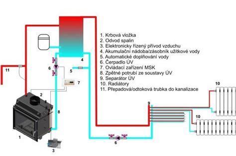 Schéma vykurovacieho systému s vyznačenými ventilmi