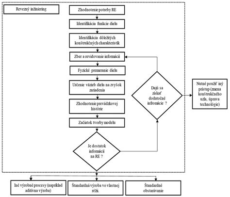 Diagram znázorňujúci kroky aplikácie kompozitnej fazety