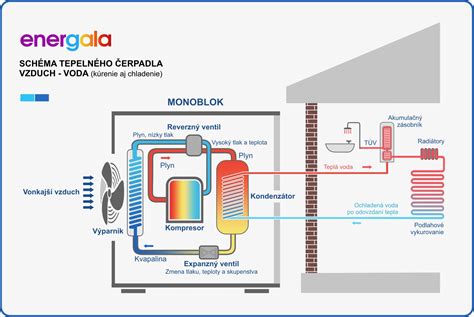 Tepelné čerpadlo princíp fungovania