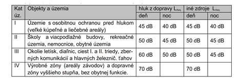 Diagram porovnávajúci zvukovú izoláciu kastlového a moderného okna