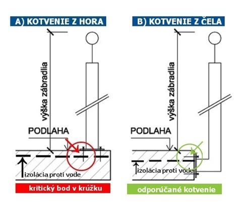 Detail správneho kotvenia balkónového zábradlia